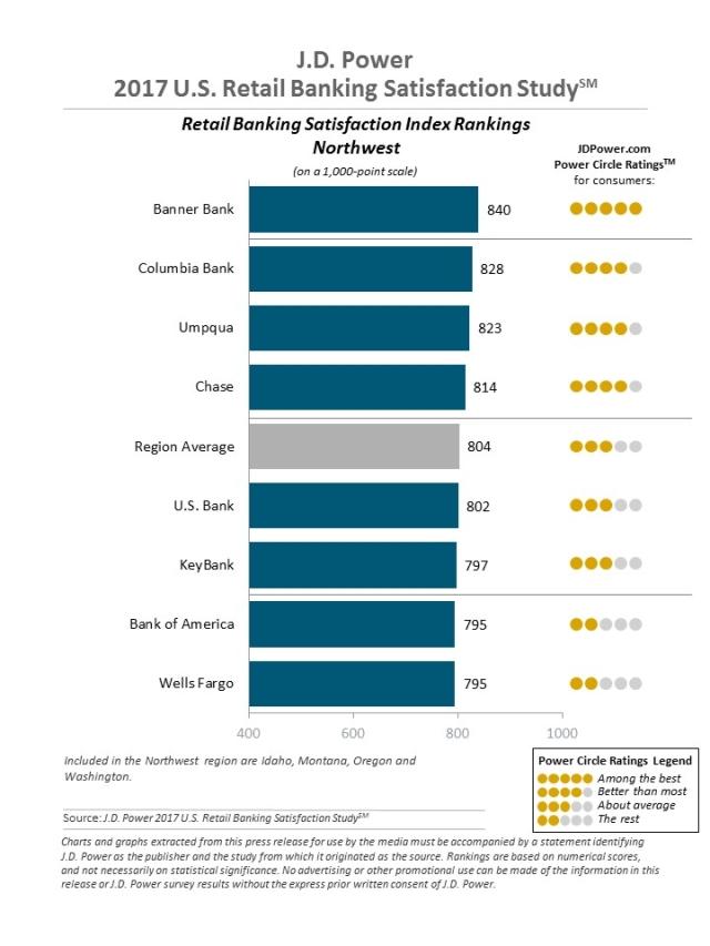the J.D. Power 2017 U.S. Retail Banking Satisfaction Study