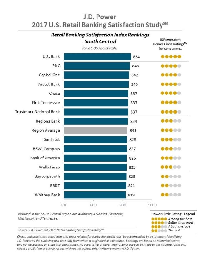 the J.D. Power 2017 U.S. Retail Banking Satisfaction Study