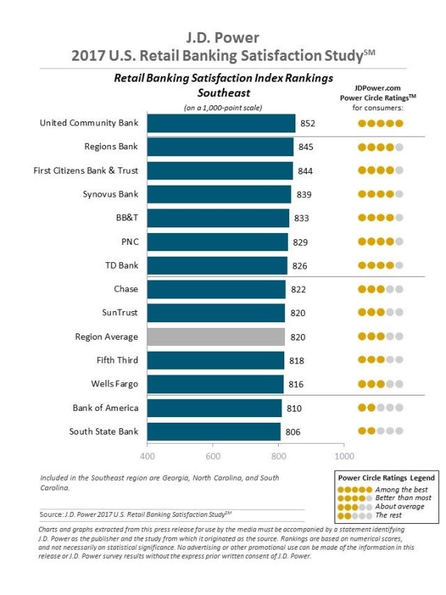 the J.D. Power 2017 U.S. Retail Banking Satisfaction Study