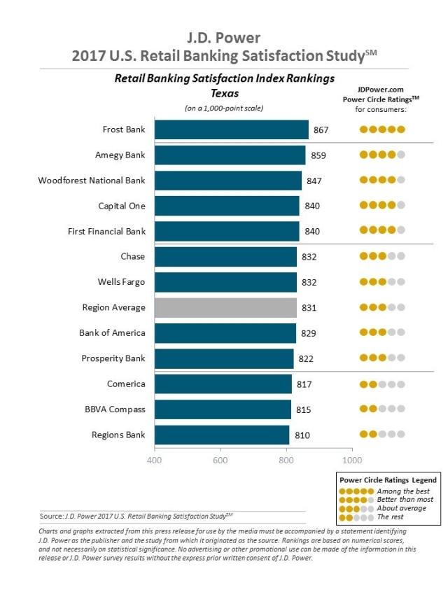 the J.D. Power 2017 U.S. Retail Banking Satisfaction Study