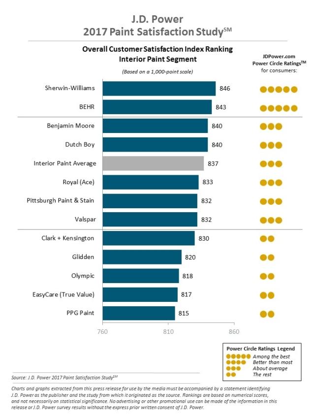 J.D. Power 2017 Paint Satisfaction Study
