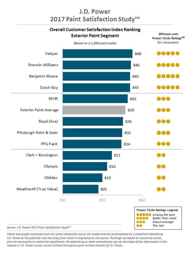 J.D. Power 2017 Paint Satisfaction Study