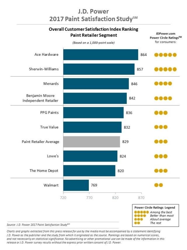 J.D. Power 2017 Paint Satisfaction Study