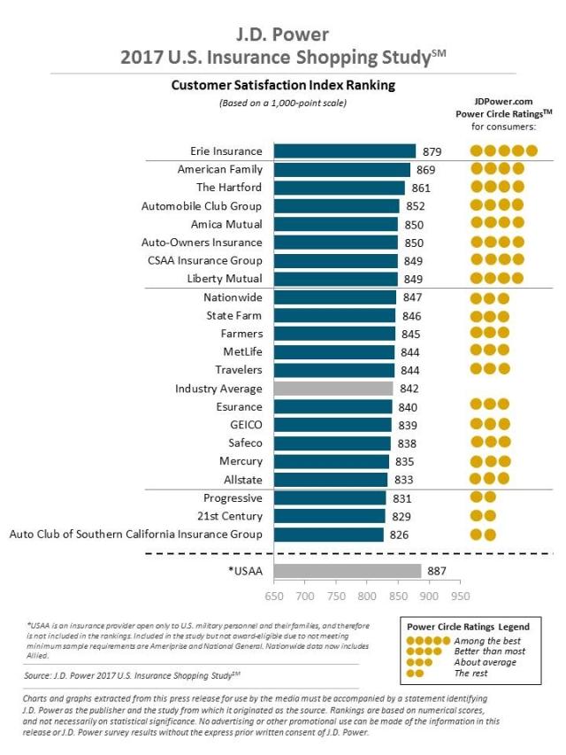 J.D. Power 2017 U.S. Insurance Shopping Study