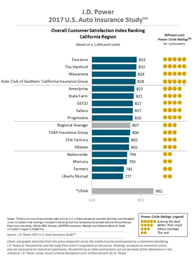 J.D. Power 2017 U.S. Auto Insurance Study