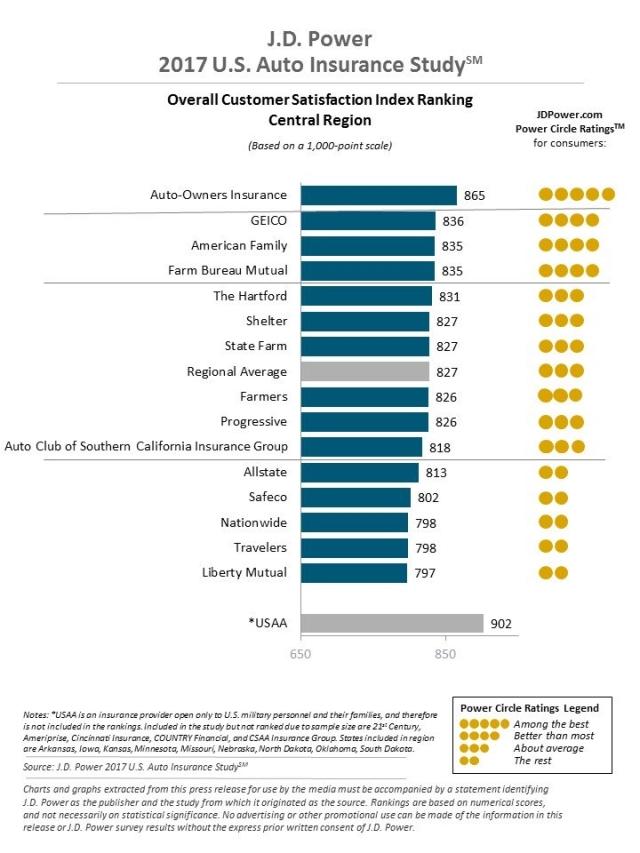 J.D. Power 2017 U.S. Auto Insurance Study
