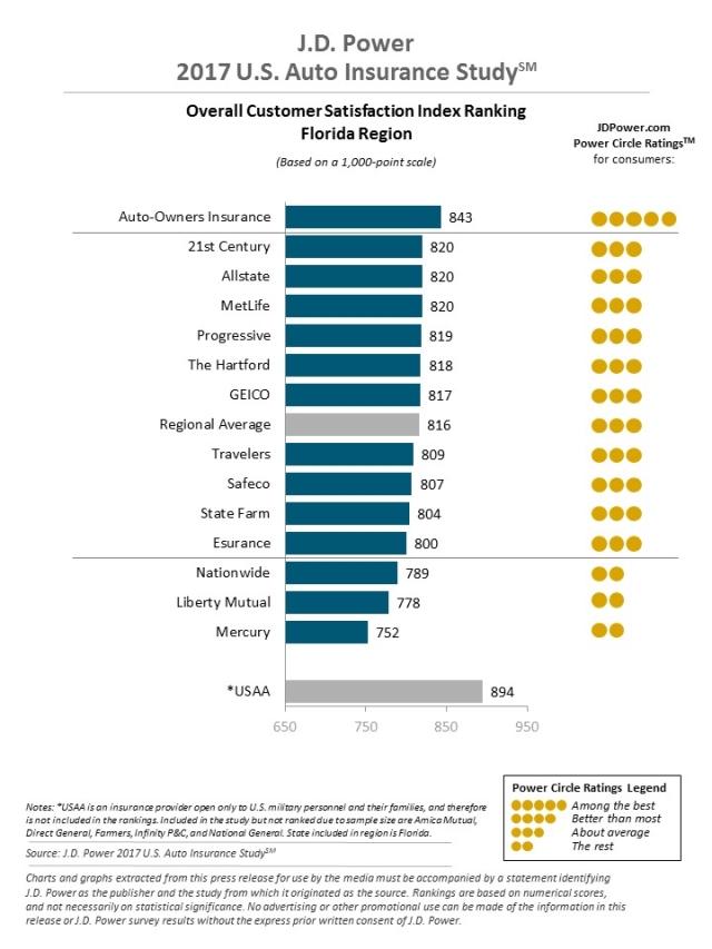 J.D. Power 2017 U.S. Auto Insurance Study