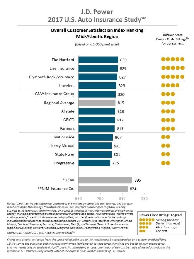J.D. Power 2017 U.S. Auto Insurance Study