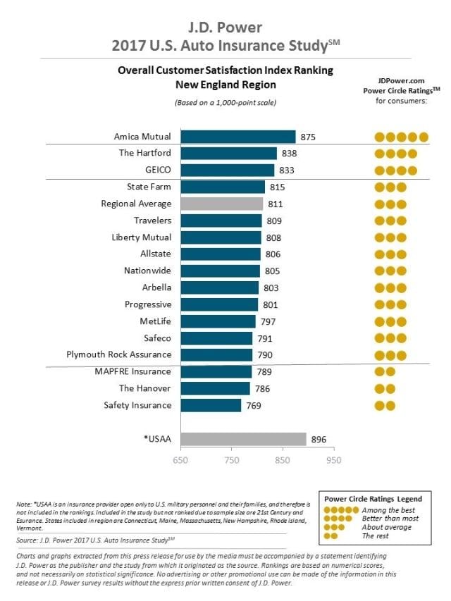 J.D. Power 2017 U.S. Auto Insurance Study