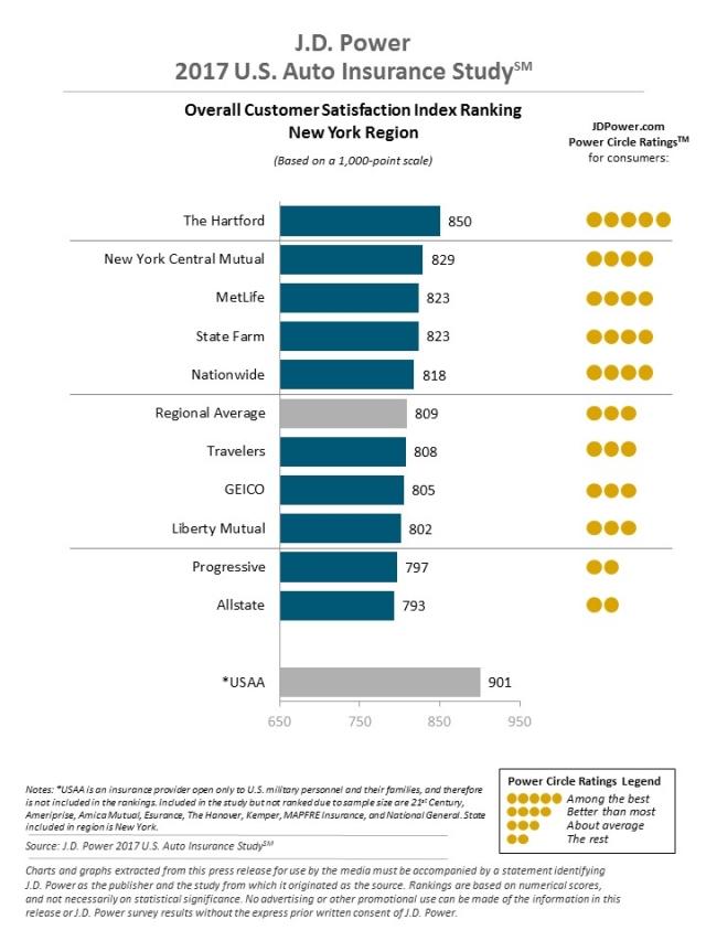 J.D. Power 2017 U.S. Auto Insurance Study
