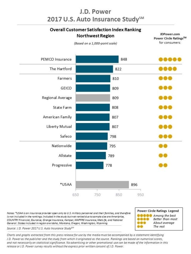 J.D. Power 2017 U.S. Auto Insurance Study