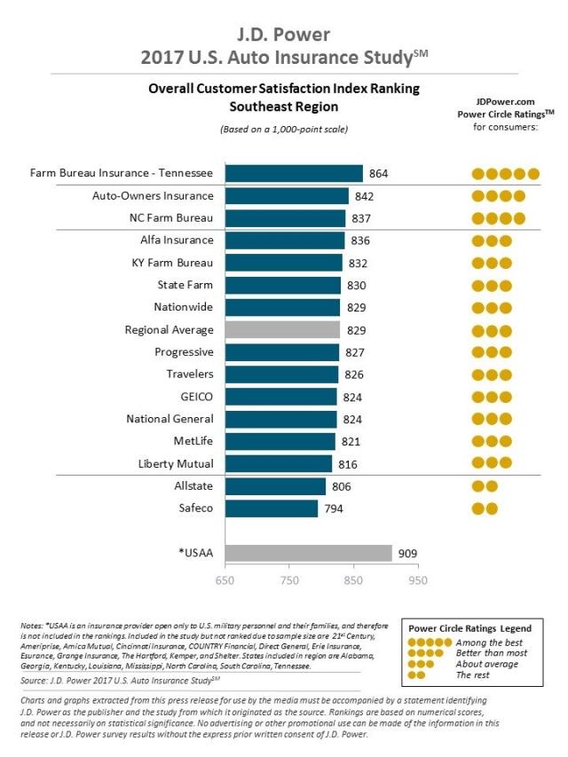 J.D. Power 2017 U.S. Auto Insurance Study