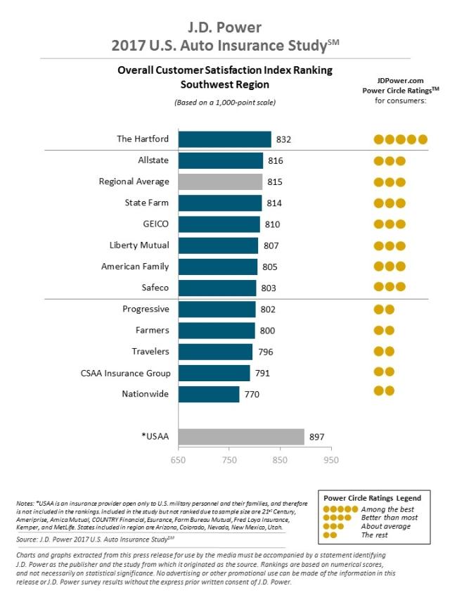 J.D. Power 2017 U.S. Auto Insurance Study