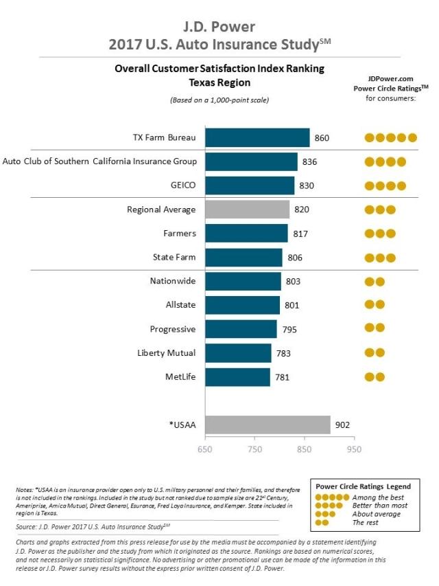 J.D. Power 2017 U.S. Auto Insurance Study