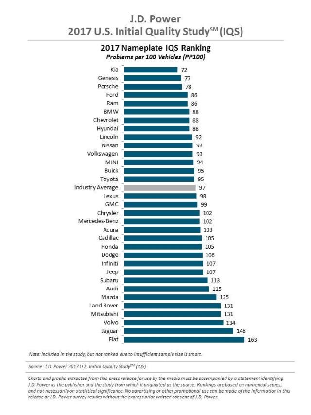 J.D. Power 2017 U.S. Initial Quality Study (IQS) - Chart