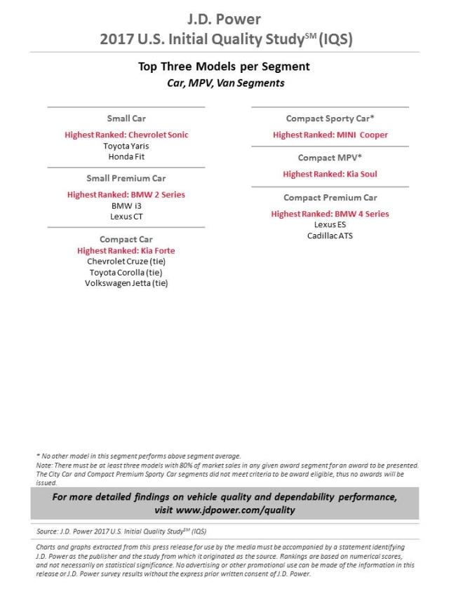 J.D. Power 2017 U.S. Initial Quality Study (IQS) - Chart