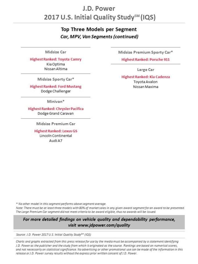 J.D. Power 2017 U.S. Initial Quality Study (IQS) - Chart