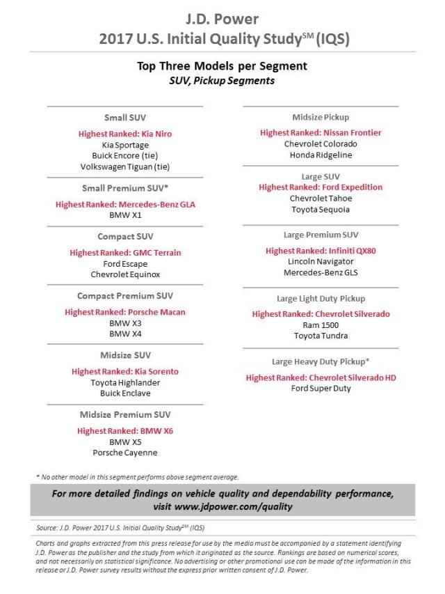 J.D. Power 2017 U.S. Initial Quality Study (IQS)