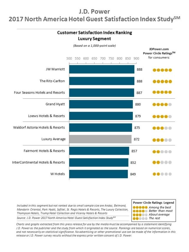 North America Hotel Guest Satisfaction Index Study