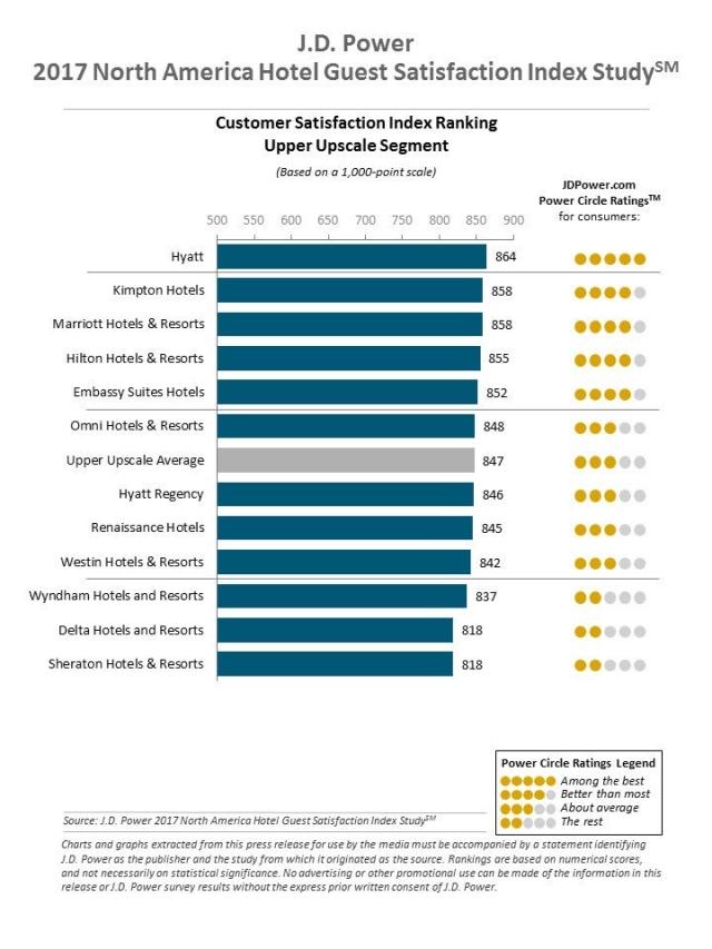 North America Hotel Guest Satisfaction Index Study