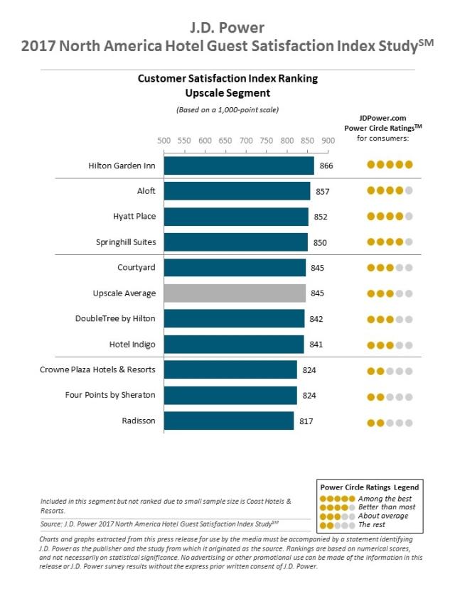 North America Hotel Guest Satisfaction Index Study