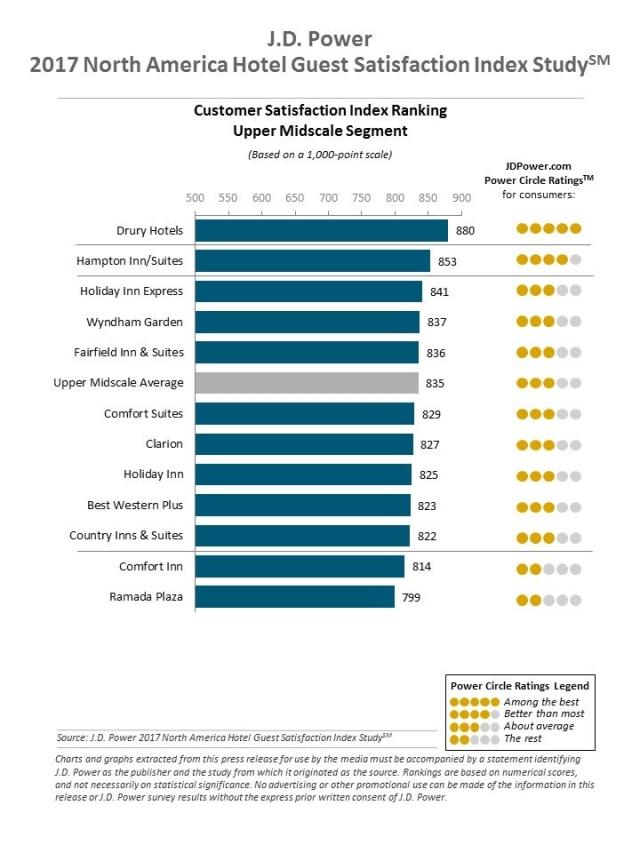 North America Hotel Guest Satisfaction Index Study