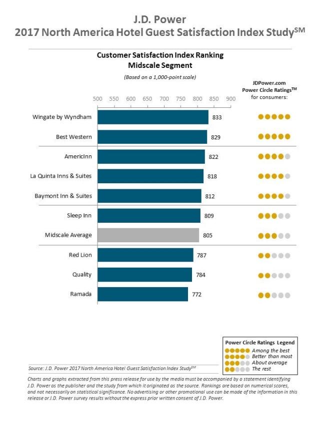 North America Hotel Guest Satisfaction Index Study