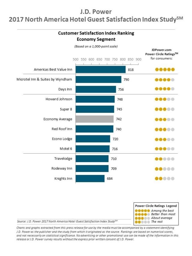North America Hotel Guest Satisfaction Index Study