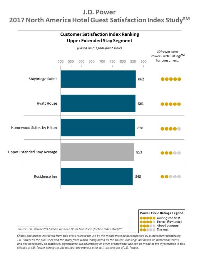 North America Hotel Guest Satisfaction Index Study