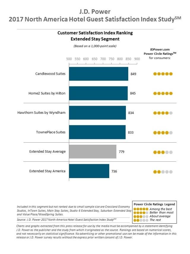 North America Hotel Guest Satisfaction Index Study