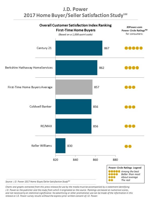 J.D. Power 2017 Home Buyer/Seller Satisfaction Study