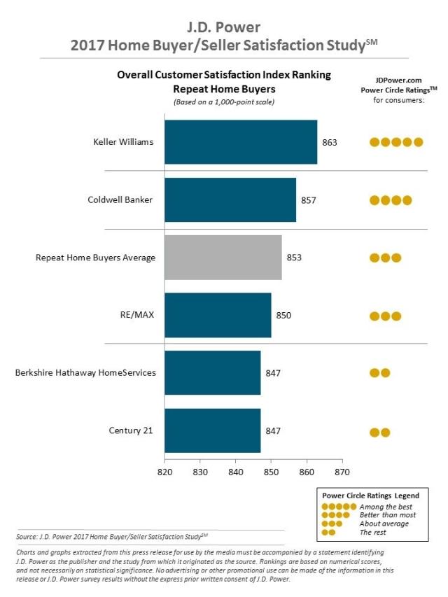 J.D. Power 2017 Home Buyer/Seller Satisfaction Study
