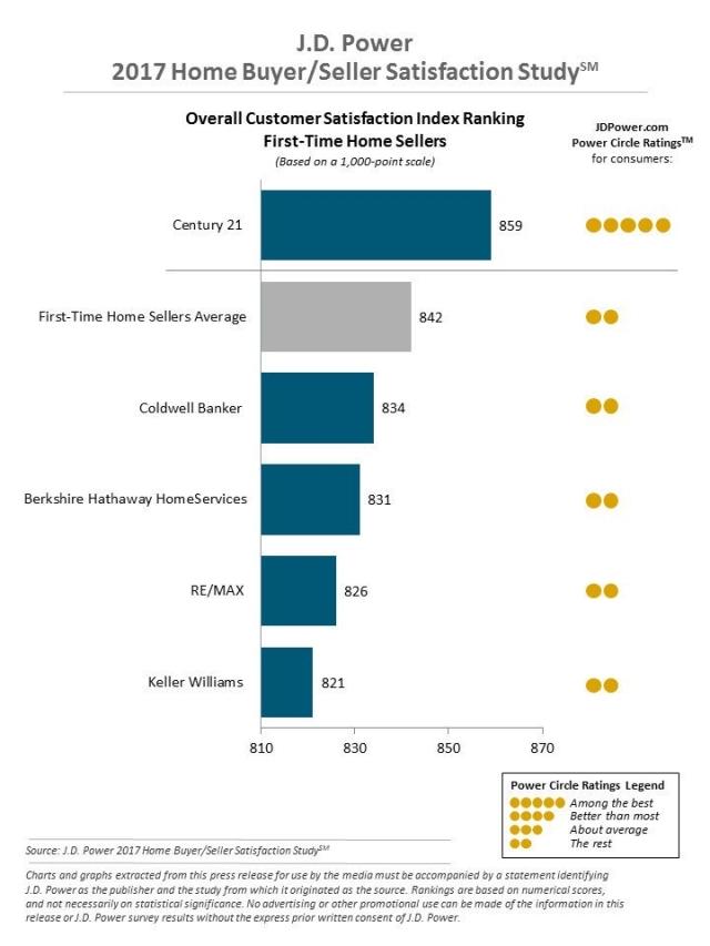 J.D. Power 2017 Home Buyer/Seller Satisfaction Study