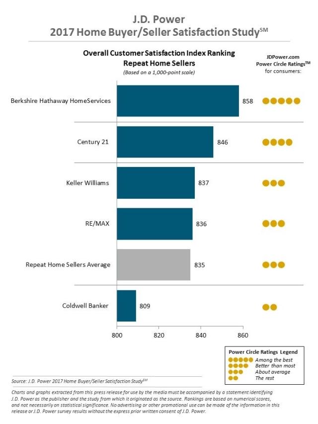 J.D. Power 2017 Home Buyer/Seller Satisfaction Study