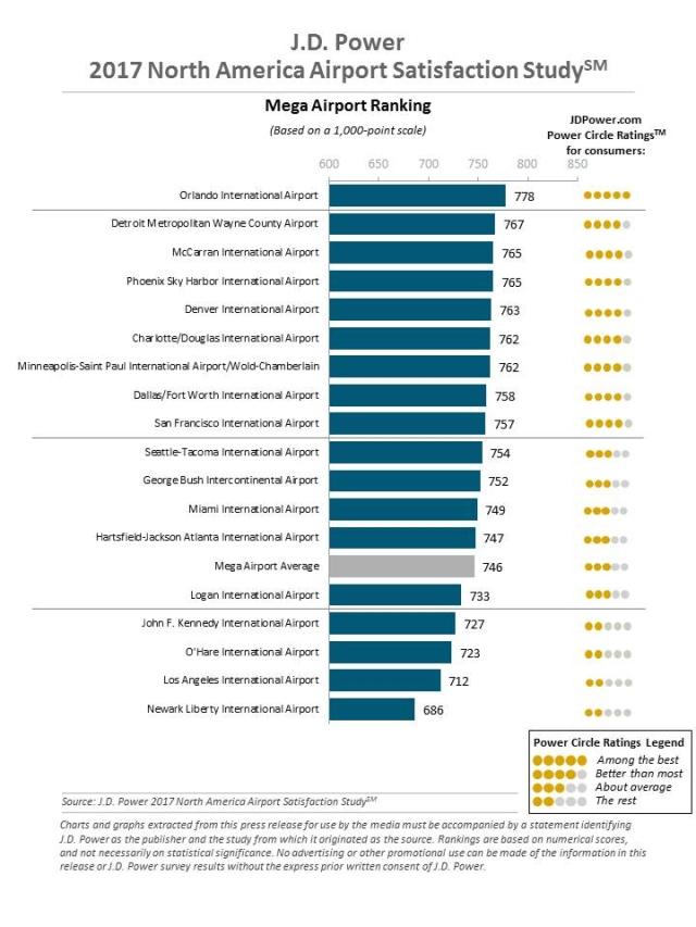 J.D. Power 2017 North America Airport Satisfaction Study