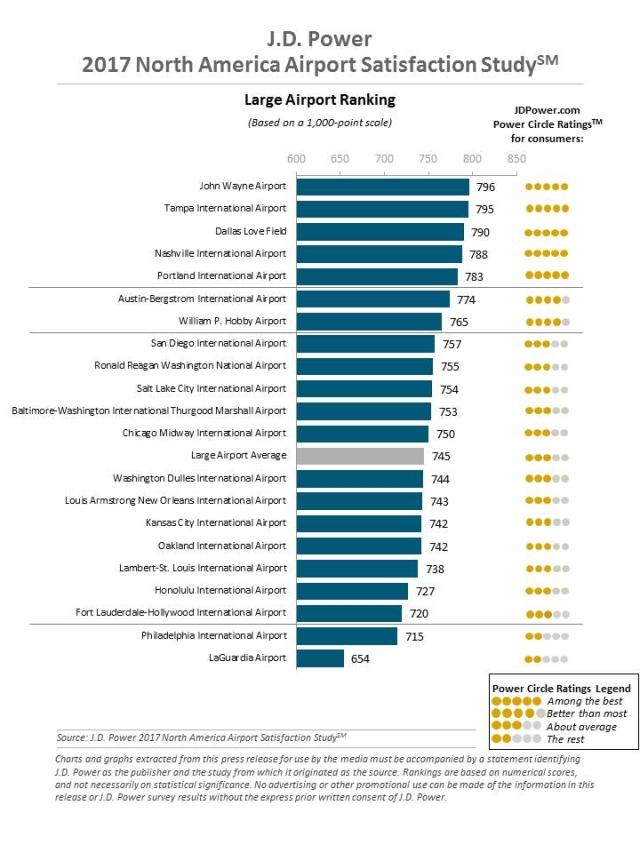 J.D. Power 2017 North America Airport Satisfaction Study