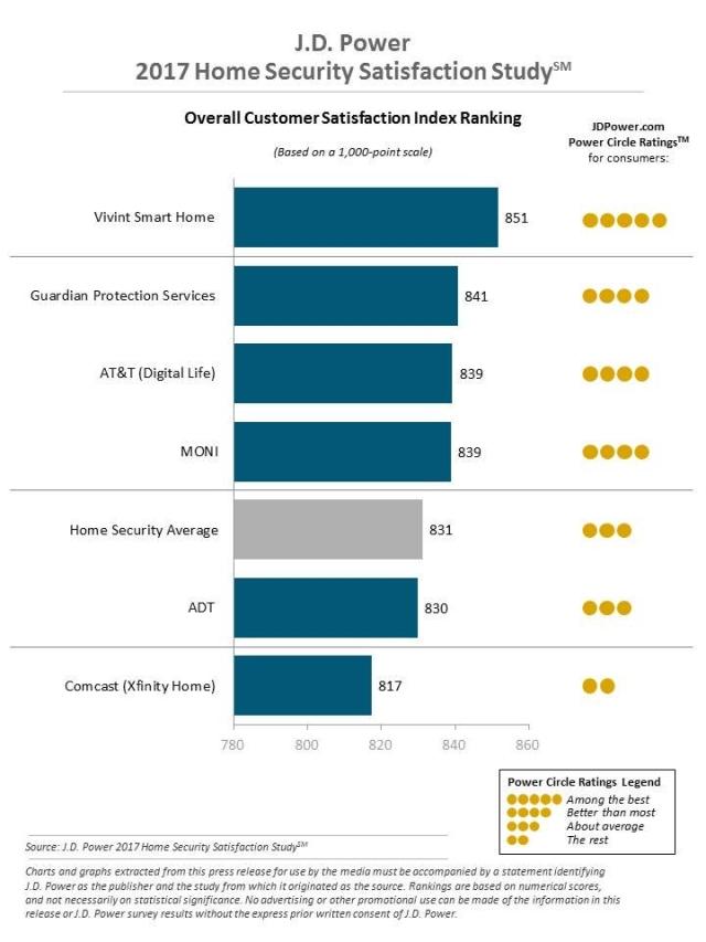 J.D. Power 2017 Home Security Satisfaction Study