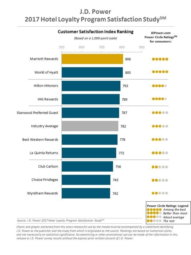 J.D. Power 2017 Hotel Loyalty Program Satisfaction Study