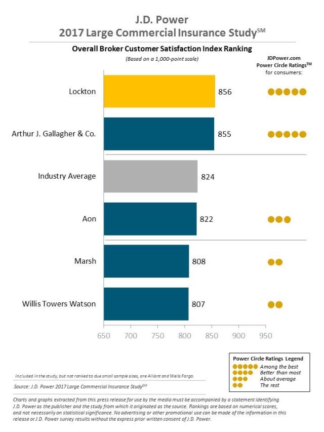 J.D. Power 2017 Large Commercial Insurance Study
