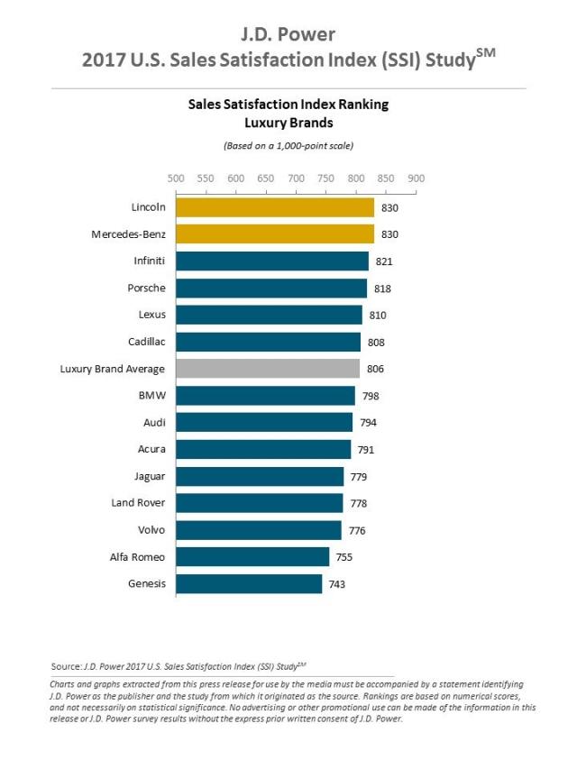 J.D. Power 2017 U.S. Sales Satisfaction Index Study