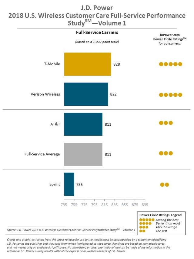 2018 U.S. Wireless Customer Care Performance Studies--Vol. 1
