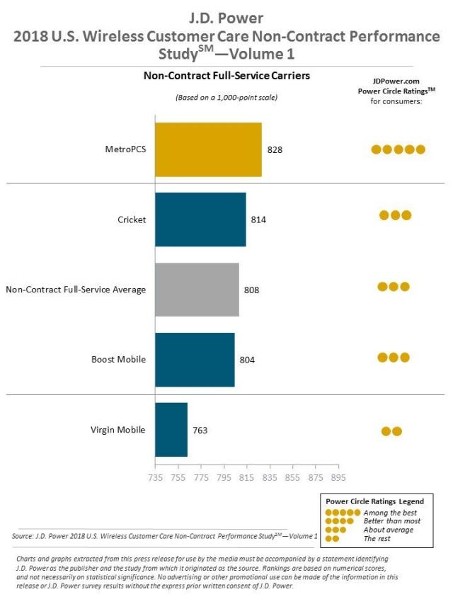 2018 U.S. Wireless Customer Care Performance Studies--Vol. 1