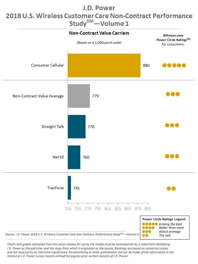 2018 U.S. Wireless Customer Care Performance Studies--Vol. 1