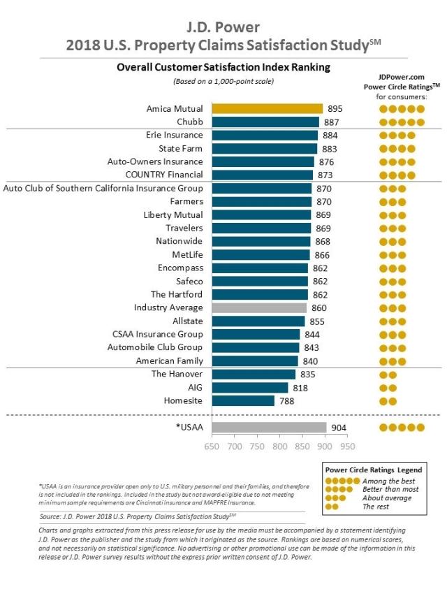 2018 U.S. Property Claims Satisfaction Study