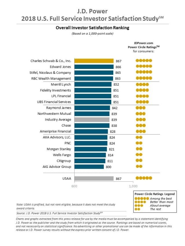 2018 U.S. Full Service Investor Satisfaction Study