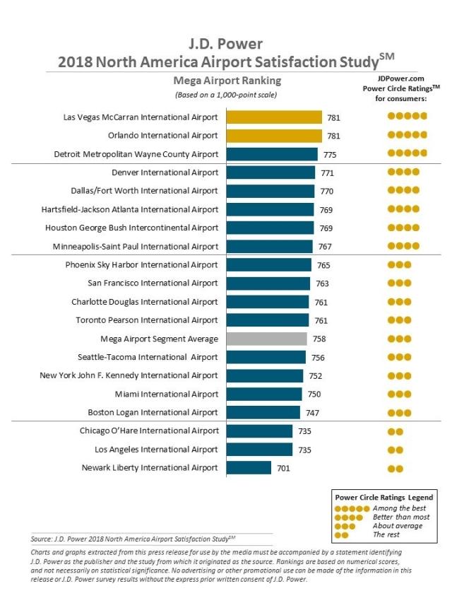 2018 North America Airport Satisfaction Study