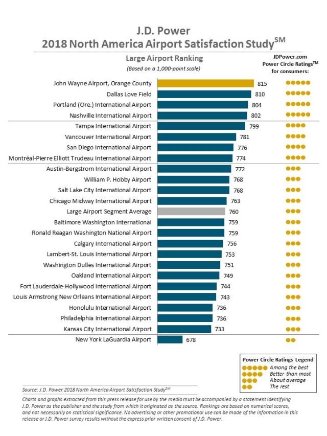 2018 North America Airport Satisfaction Study
