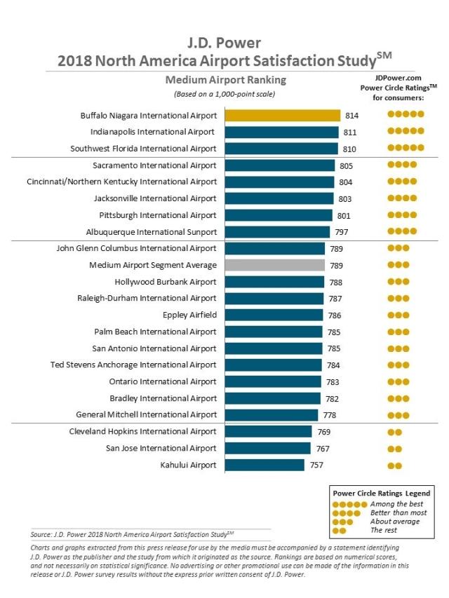 2018 North America Airport Satisfaction Study
