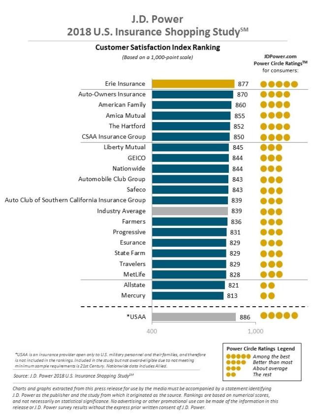2018 U.S. Insurance Shopping Study
