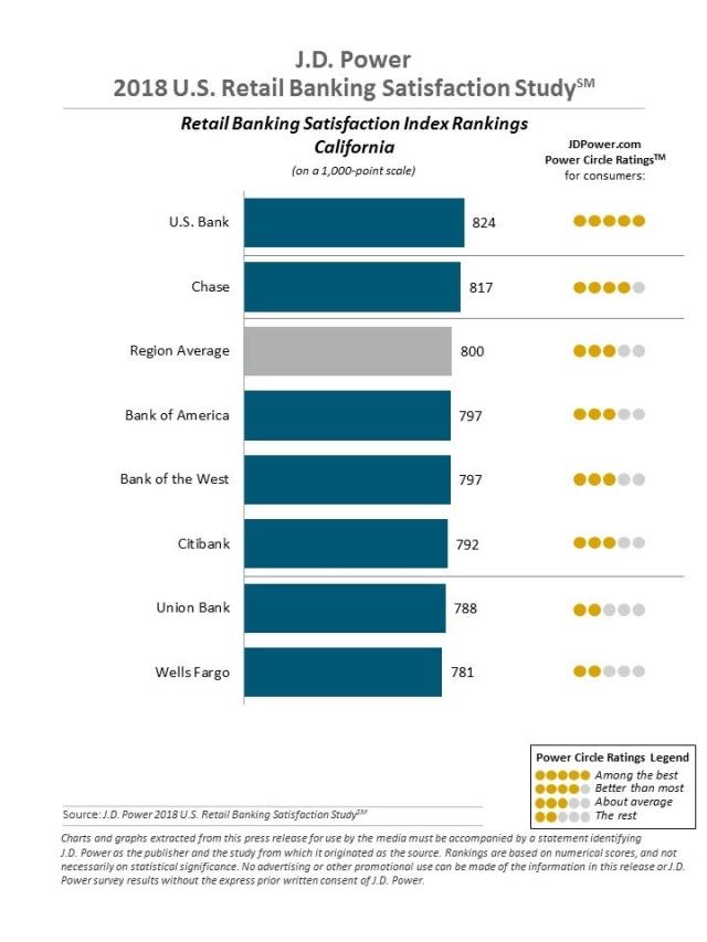 2018 U.S. Retail Banking Satisfaction Study